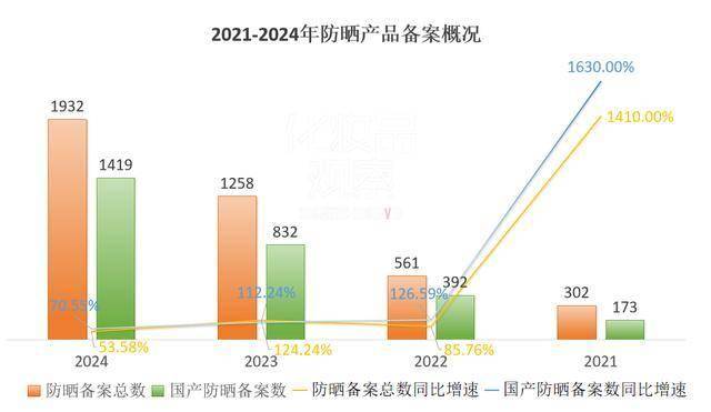 发10亿级品牌将批量涌现？九游会登录j9入口防晒大爆(图7)
